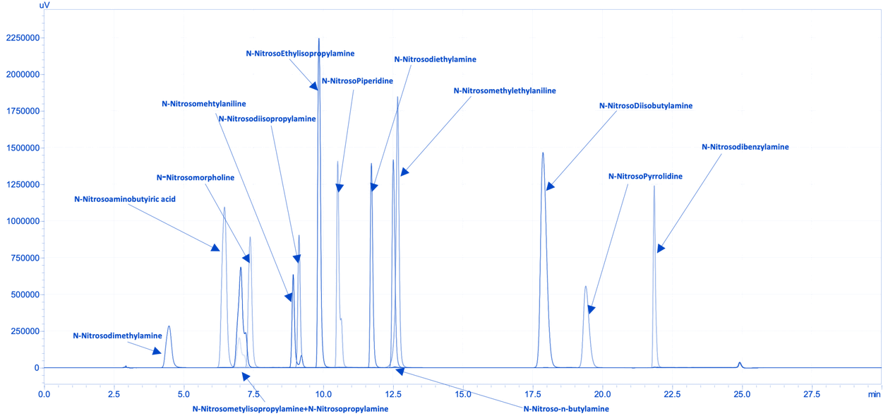 Nitrosamine Detection Chromatogram